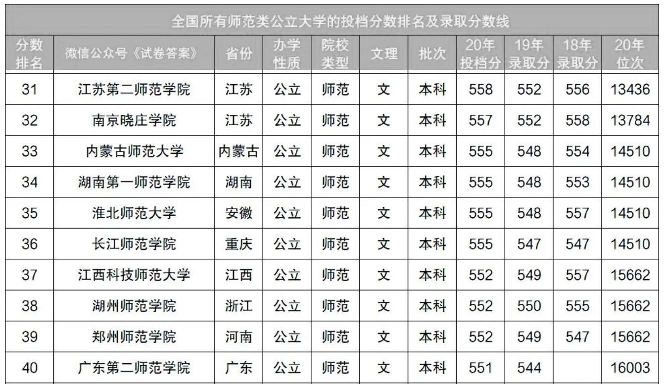 阜陽(yáng)師范學(xué)院分?jǐn)?shù)線