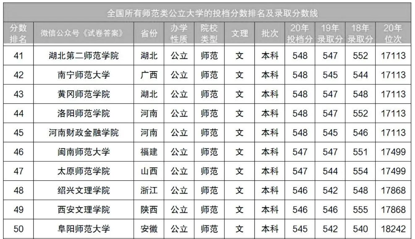 阜陽(yáng)師范學(xué)院分?jǐn)?shù)線