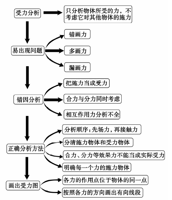 高中物理——受力分析高中物理——受力分析