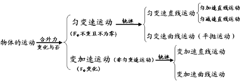 高中物理總知識(shí)框架