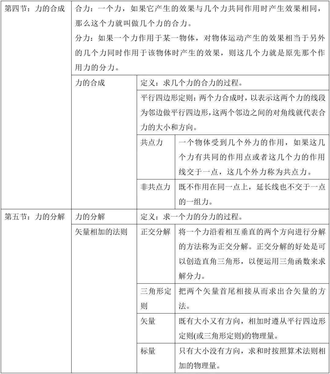 高中物理總知識(shí)框架