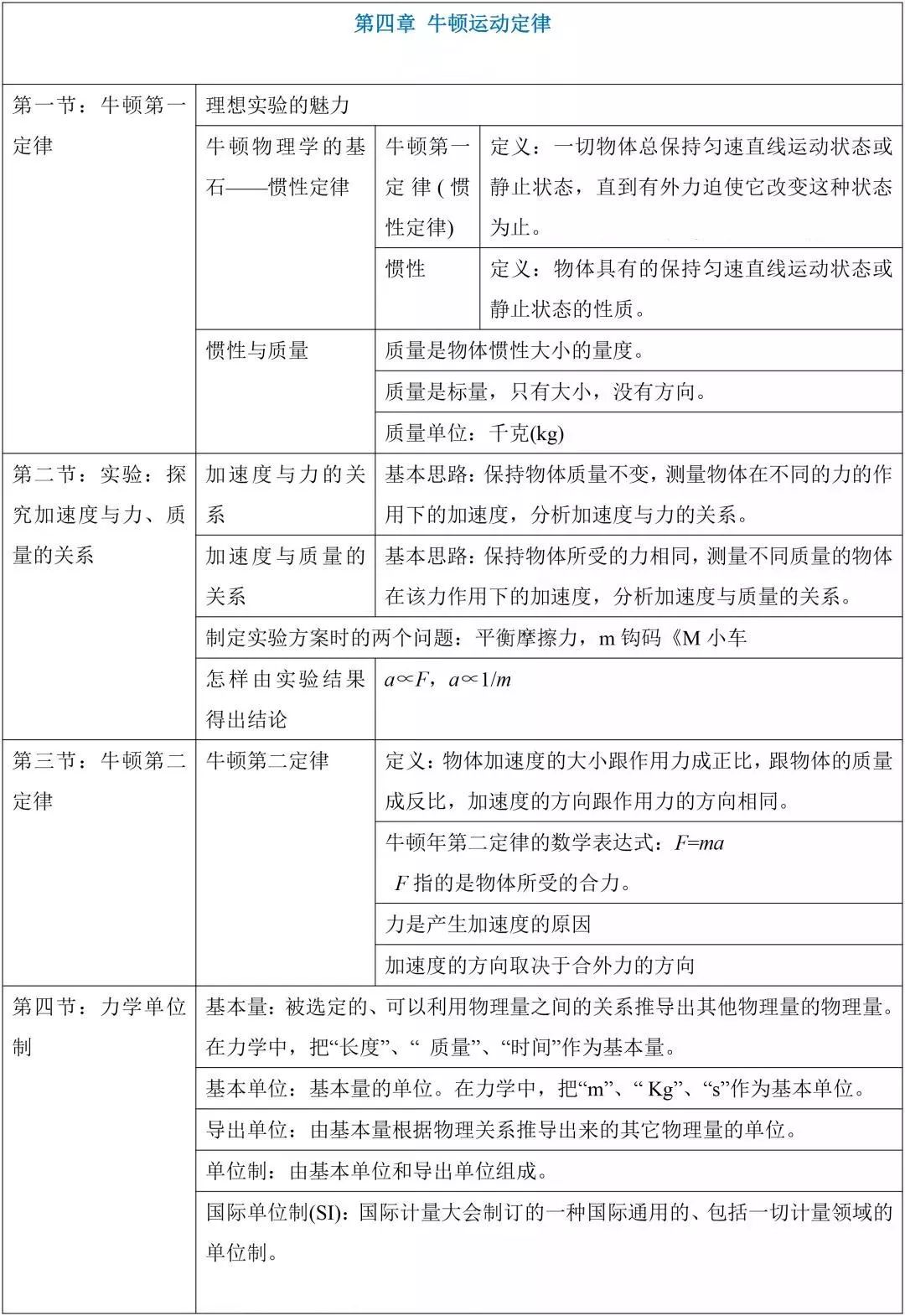 高中物理總知識(shí)框架
