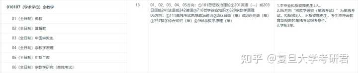 復旦大學考研