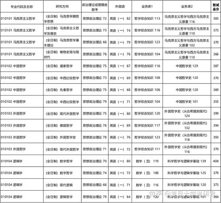 復旦大學考研
