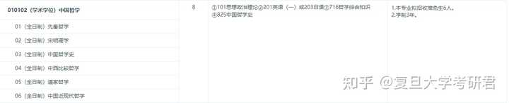 復旦大學考研