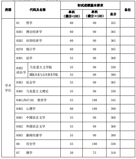 復旦大學分數線