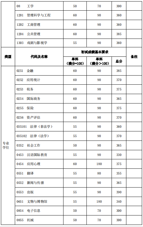 復旦大學分數線