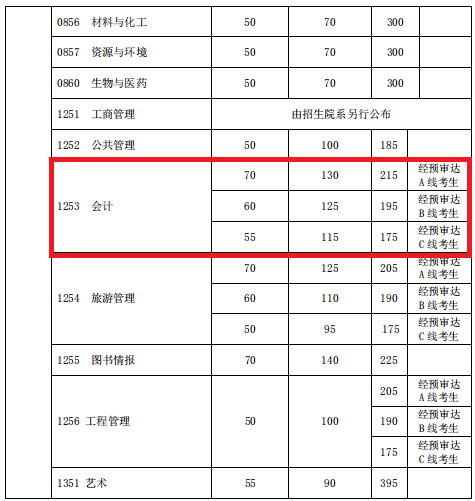 復旦大學分數線