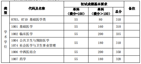 復旦大學分數線