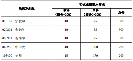 復旦大學分數線