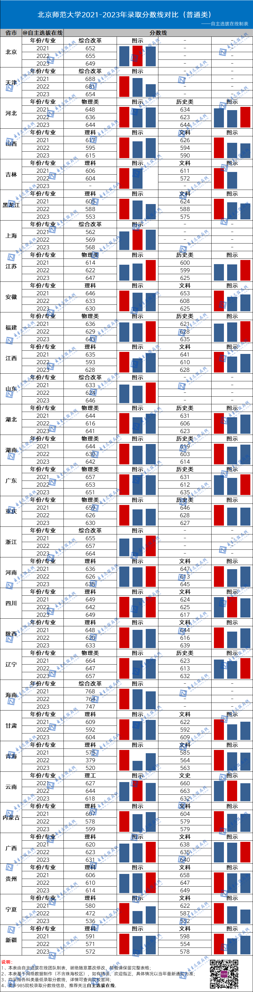 復(fù)旦大學(xué)近三年錄取分?jǐn)?shù)線