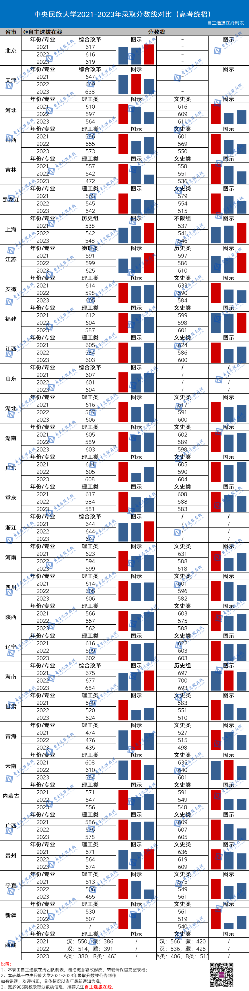 復(fù)旦大學(xué)近三年錄取分?jǐn)?shù)線