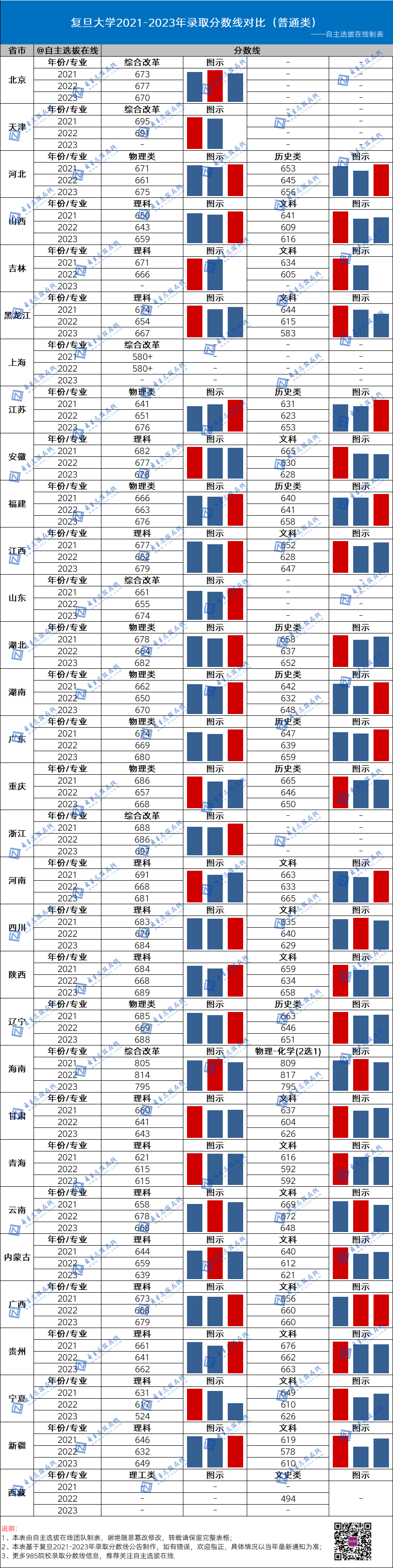 復(fù)旦大學(xué)近三年錄取分?jǐn)?shù)線