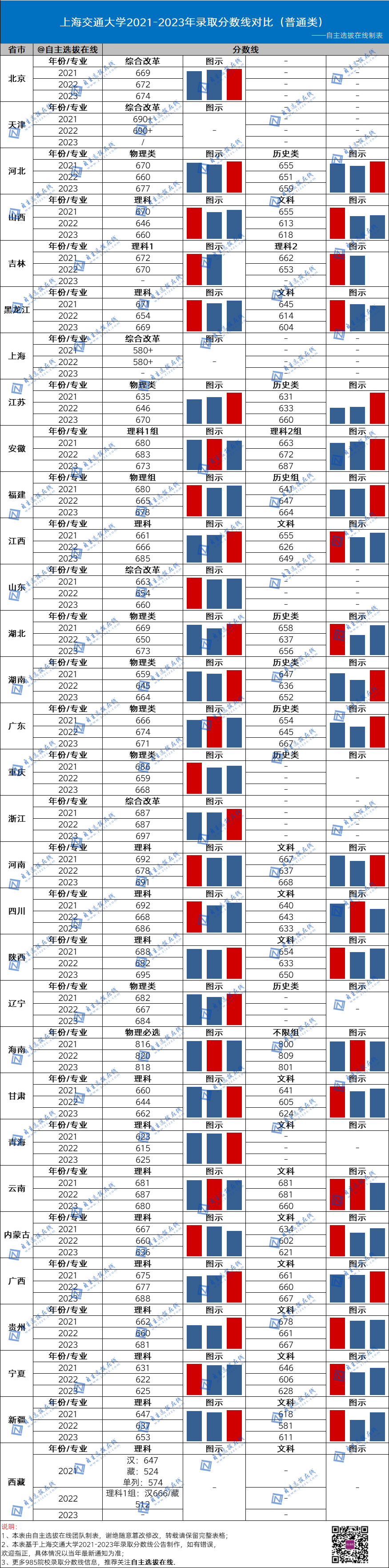 復(fù)旦大學(xué)近三年錄取分?jǐn)?shù)線