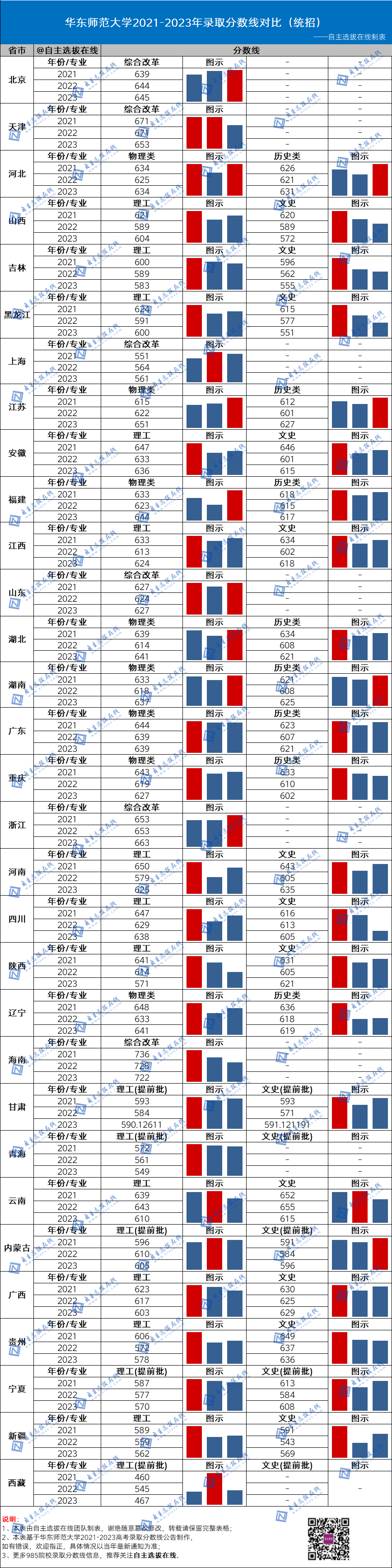 復(fù)旦大學(xué)近三年錄取分?jǐn)?shù)線