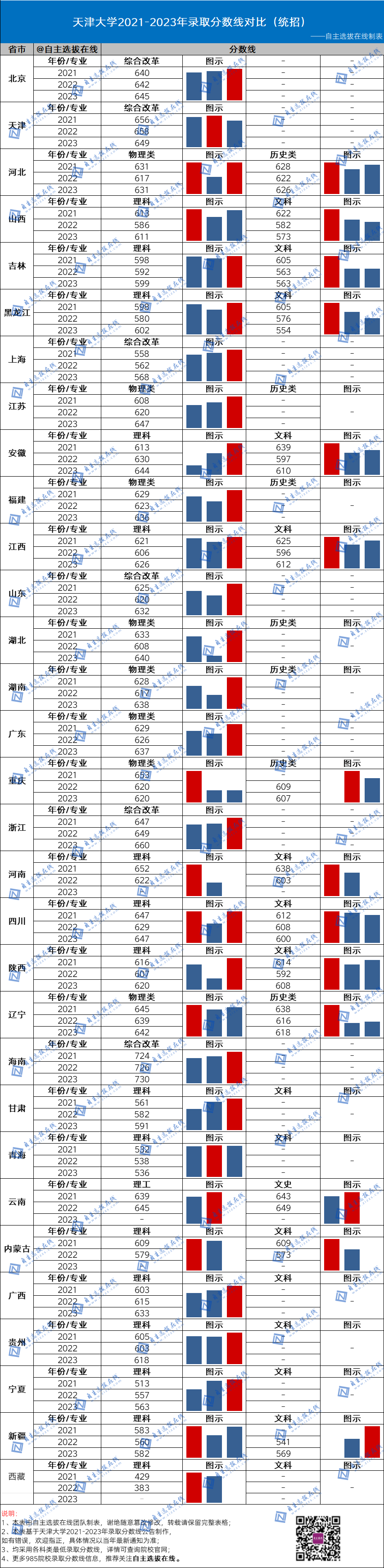 復(fù)旦大學(xué)近三年錄取分?jǐn)?shù)線