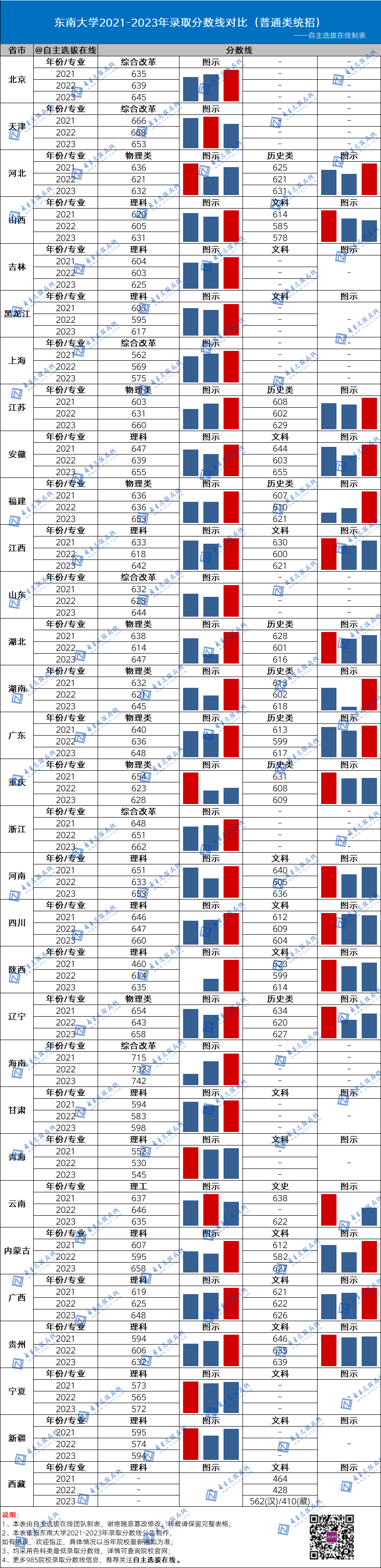 復(fù)旦大學(xué)近三年錄取分?jǐn)?shù)線