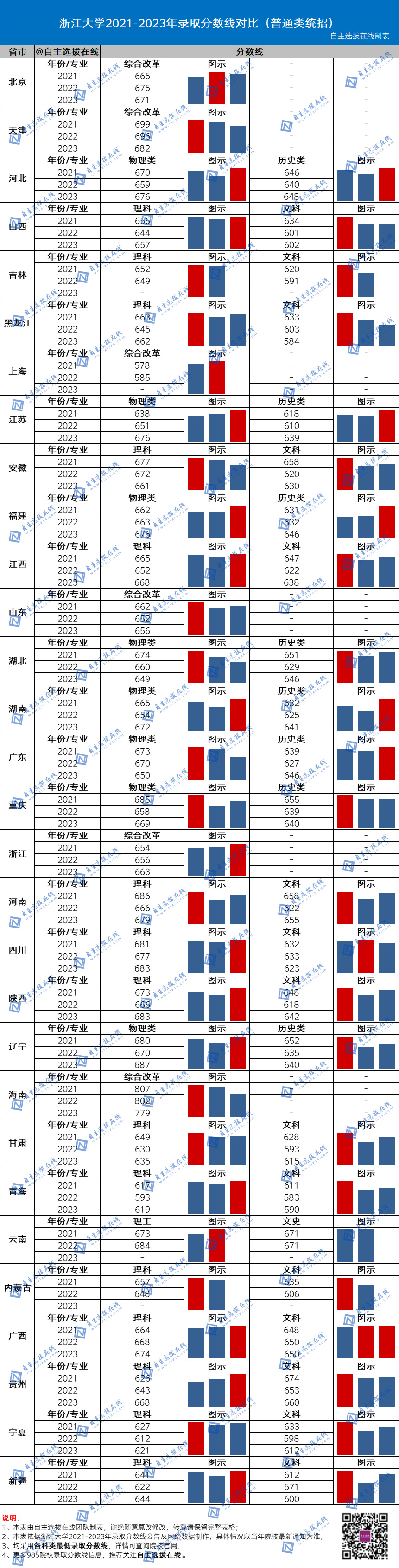 復(fù)旦大學(xué)近三年錄取分?jǐn)?shù)線