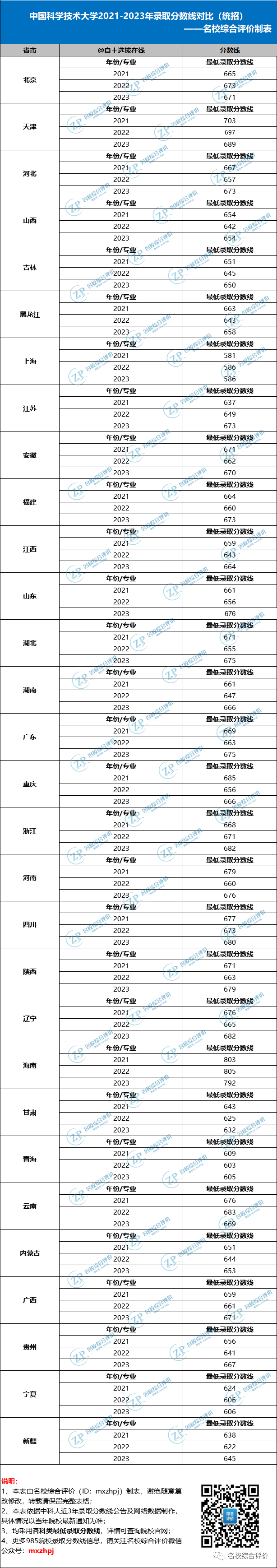 復(fù)旦大學(xué)近三年錄取分?jǐn)?shù)線