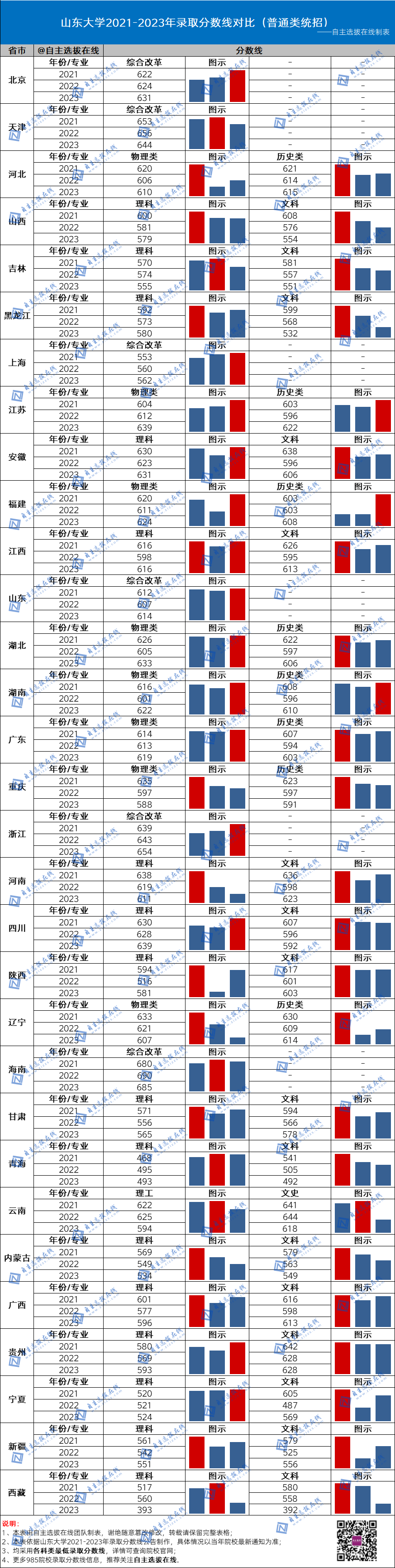復(fù)旦大學(xué)近三年錄取分?jǐn)?shù)線