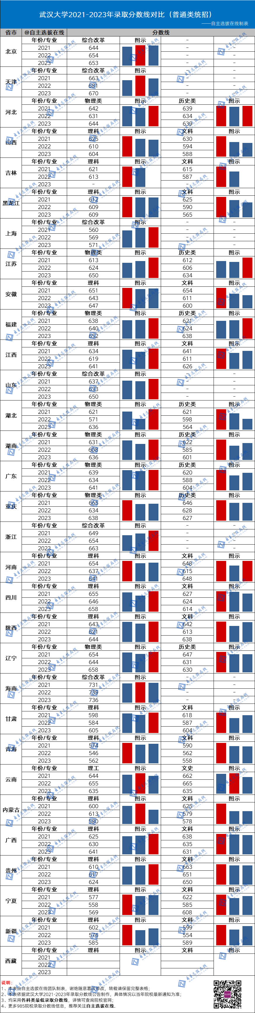 復(fù)旦大學(xué)近三年錄取分?jǐn)?shù)線