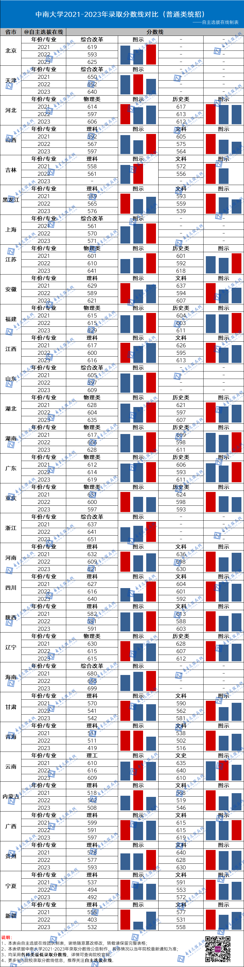 復(fù)旦大學(xué)近三年錄取分?jǐn)?shù)線