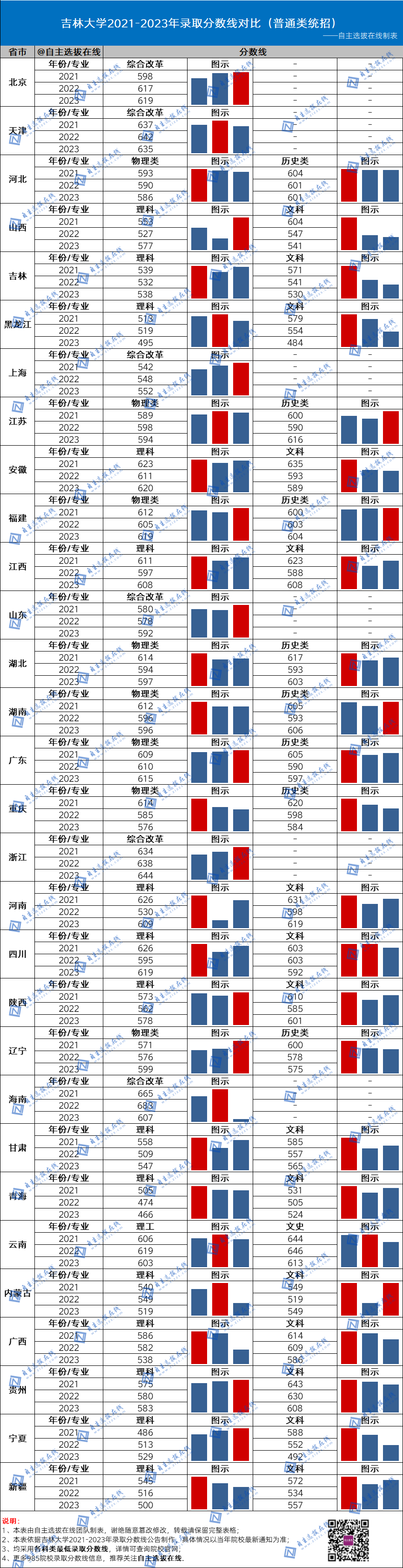 復(fù)旦大學(xué)近三年錄取分?jǐn)?shù)線