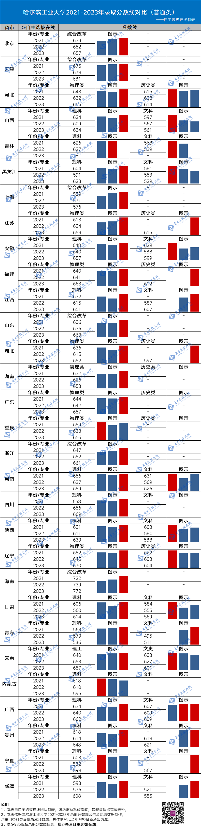 復(fù)旦大學(xué)近三年錄取分?jǐn)?shù)線