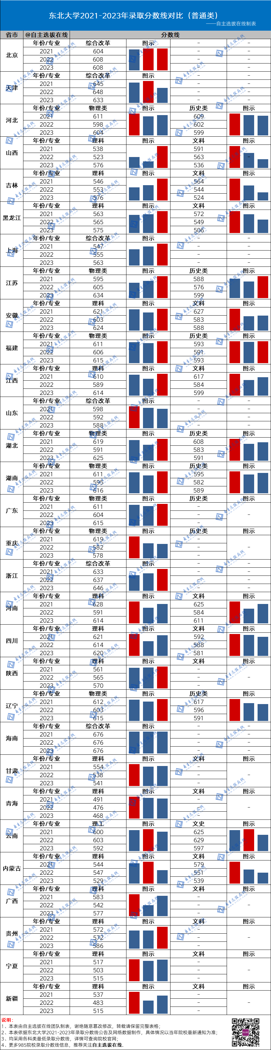 復(fù)旦大學(xué)近三年錄取分?jǐn)?shù)線