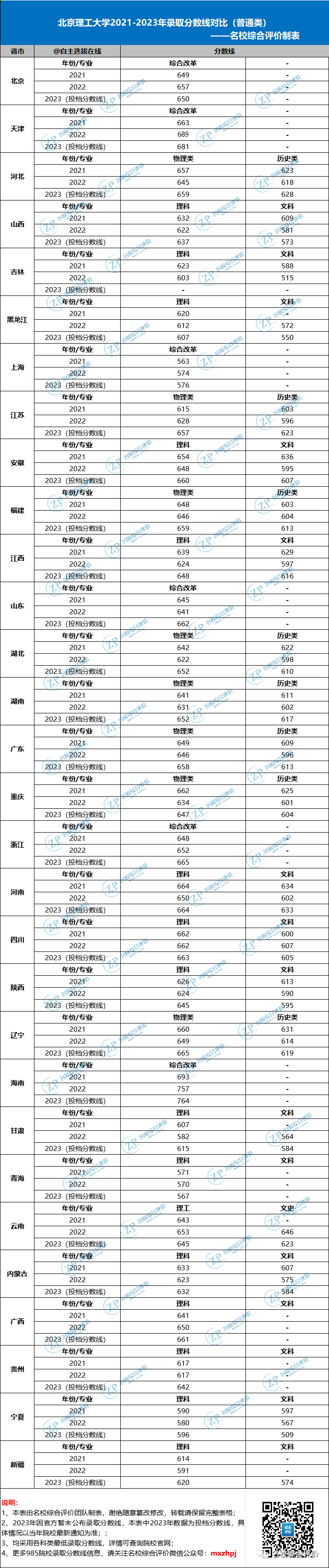 復(fù)旦大學(xué)近三年錄取分?jǐn)?shù)線