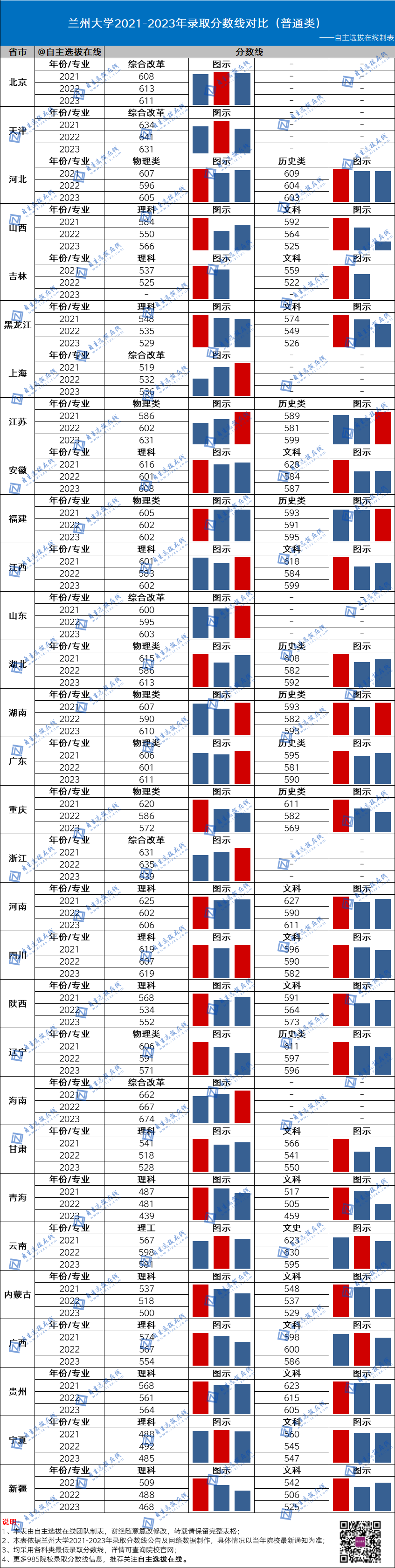 復(fù)旦大學(xué)近三年錄取分?jǐn)?shù)線