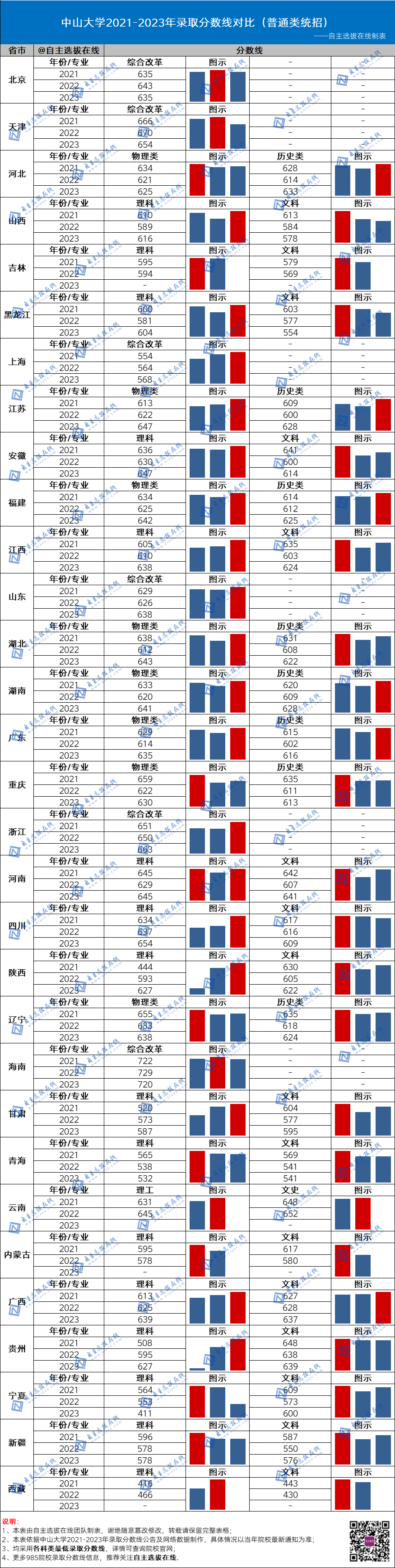 復(fù)旦大學(xué)近三年錄取分?jǐn)?shù)線