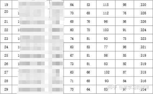 復旦大學錄取分數線