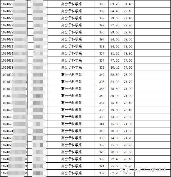 復旦大學錄取分數線