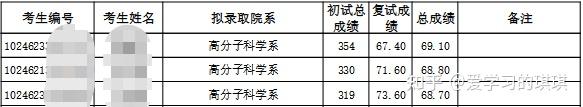 復旦大學錄取分數線