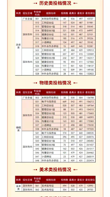 深職院錄取分數(shù)線