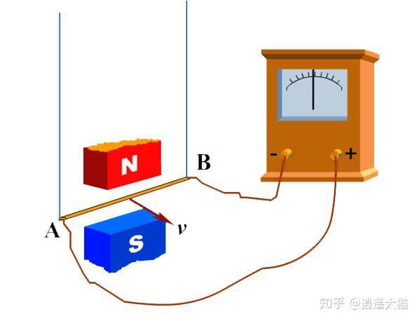 感應電流方向的判斷