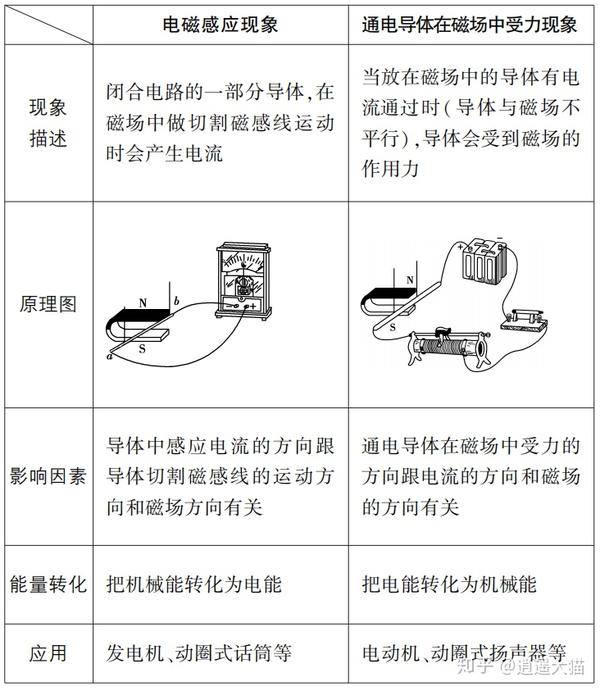 感應電流方向的判斷