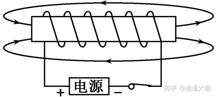 感應電流方向的判斷