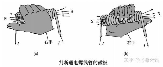 感應電流方向的判斷