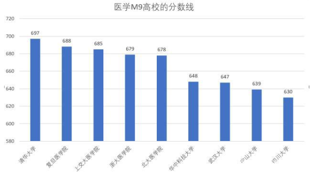 復(fù)旦大學(xué)醫(yī)學(xué)院分?jǐn)?shù)線