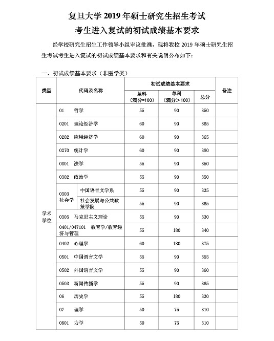 復(fù)旦大學(xué)醫(yī)學(xué)院分?jǐn)?shù)線