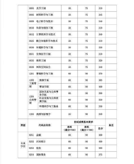 復(fù)旦大學(xué)醫(yī)學(xué)院分?jǐn)?shù)線