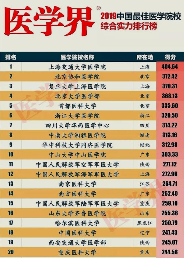復(fù)旦大學(xué)醫(yī)學(xué)院分?jǐn)?shù)線