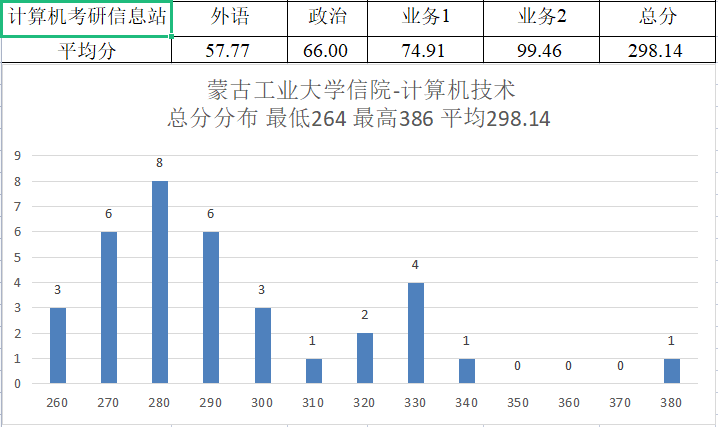 內蒙古工業大學分數線