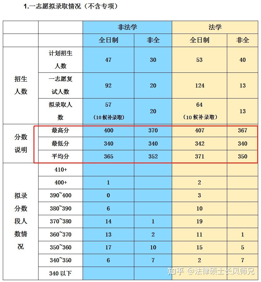 內蒙古工業大學分數線