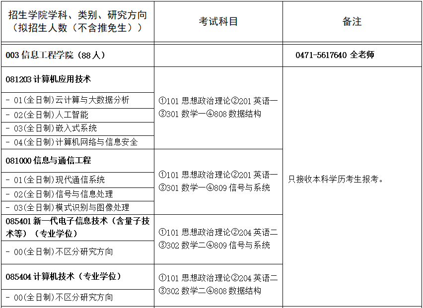 內蒙古工業大學分數線