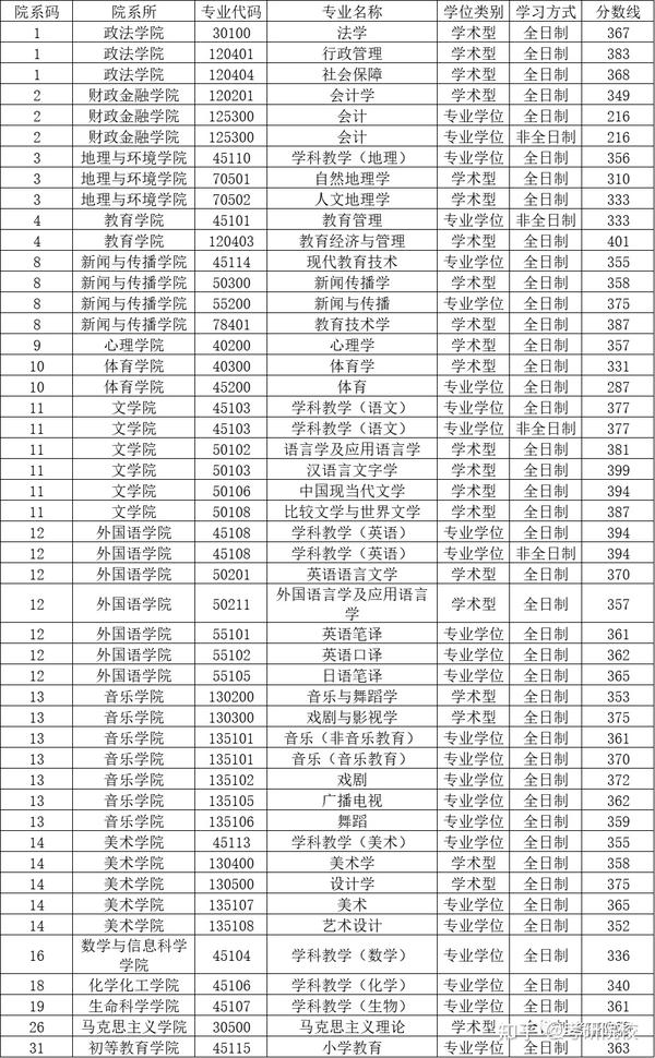 2024年四川師范大學研究生錄取分數線（所有專業分數線一覽表公布）