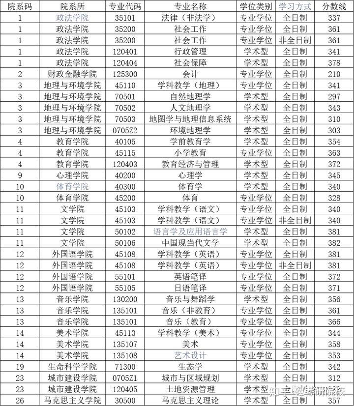 2024年四川師范大學研究生錄取分數線（所有專業分數線一覽表公布）