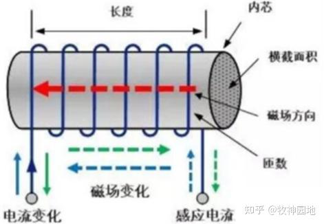 感應電流